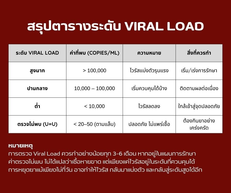 สรุปตารางระดับ Viral Load
