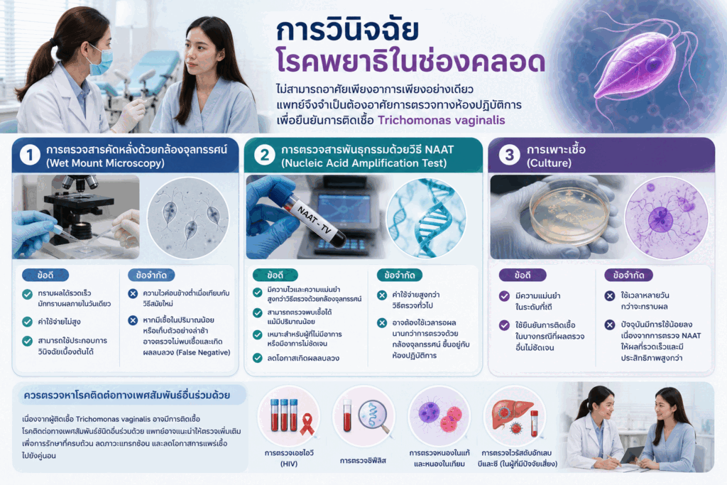 การวินิจฉัยโรคพยาธิในช่องคลอด
