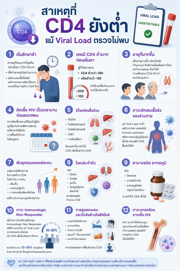 สาเหตุที่ CD4 ยังต่ำ แม้ Viral Load ตรวจไม่พบ