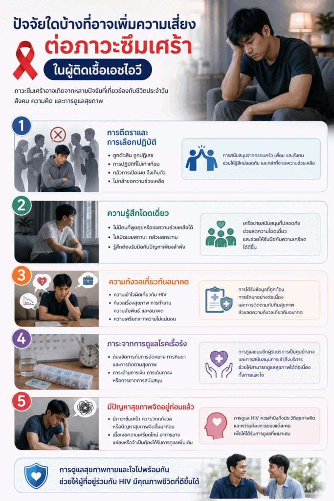 ปัจจัยใดบ้างที่อาจเพิ่มความเสี่ยงต่อภาวะซึมเศร้าในผู้ติดเชื้อเอชไอวี?