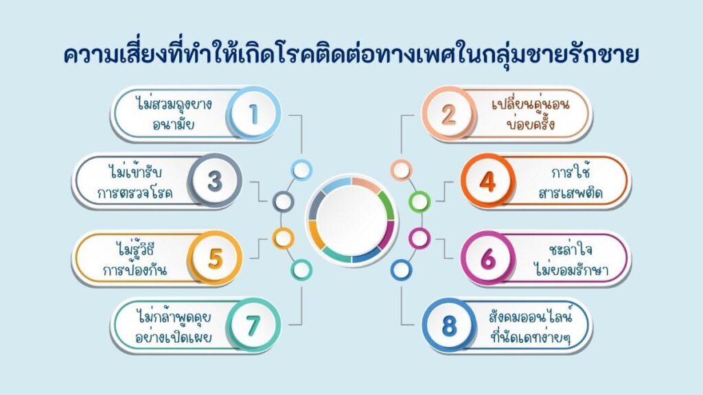 ชายรักชาย ควรตรวจโรคทางเพศอะไรบ้าง