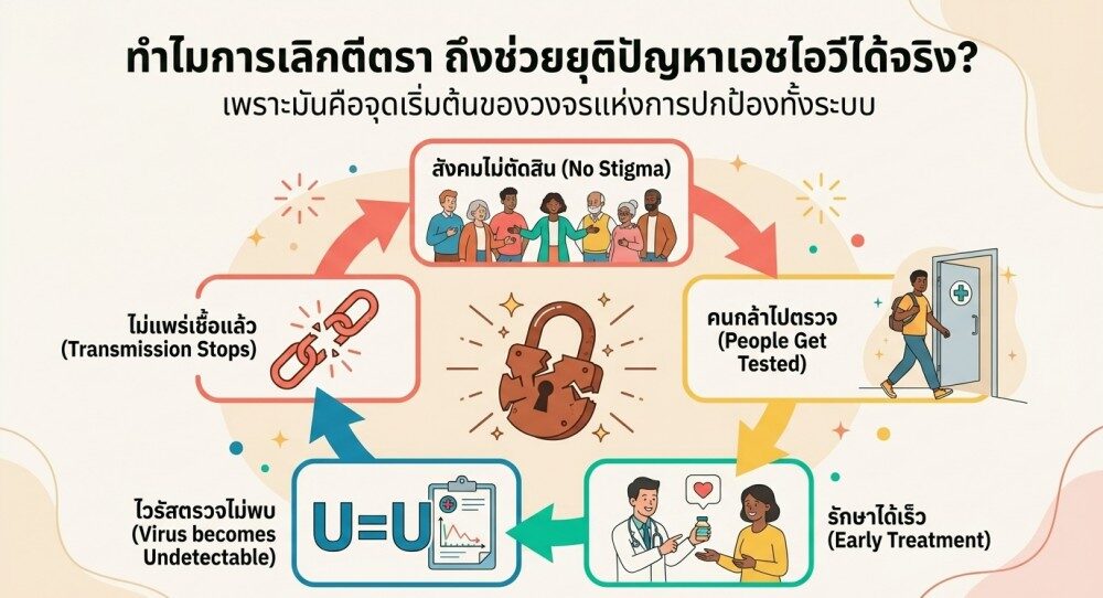 ทำไมการเลิกตีตรา ถึงช่วยลดผู้ติดเชื้อใหม่