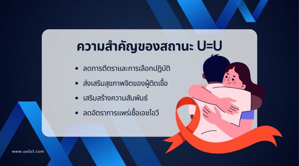 ผู้อยู่ร่วมกับเชื้อเอชไอวี กับสถานะ U=U