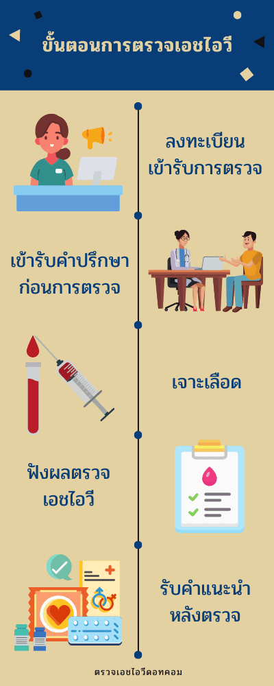 ขั้นตอนตรวจเอชไอวี มีอะไรบ้าง