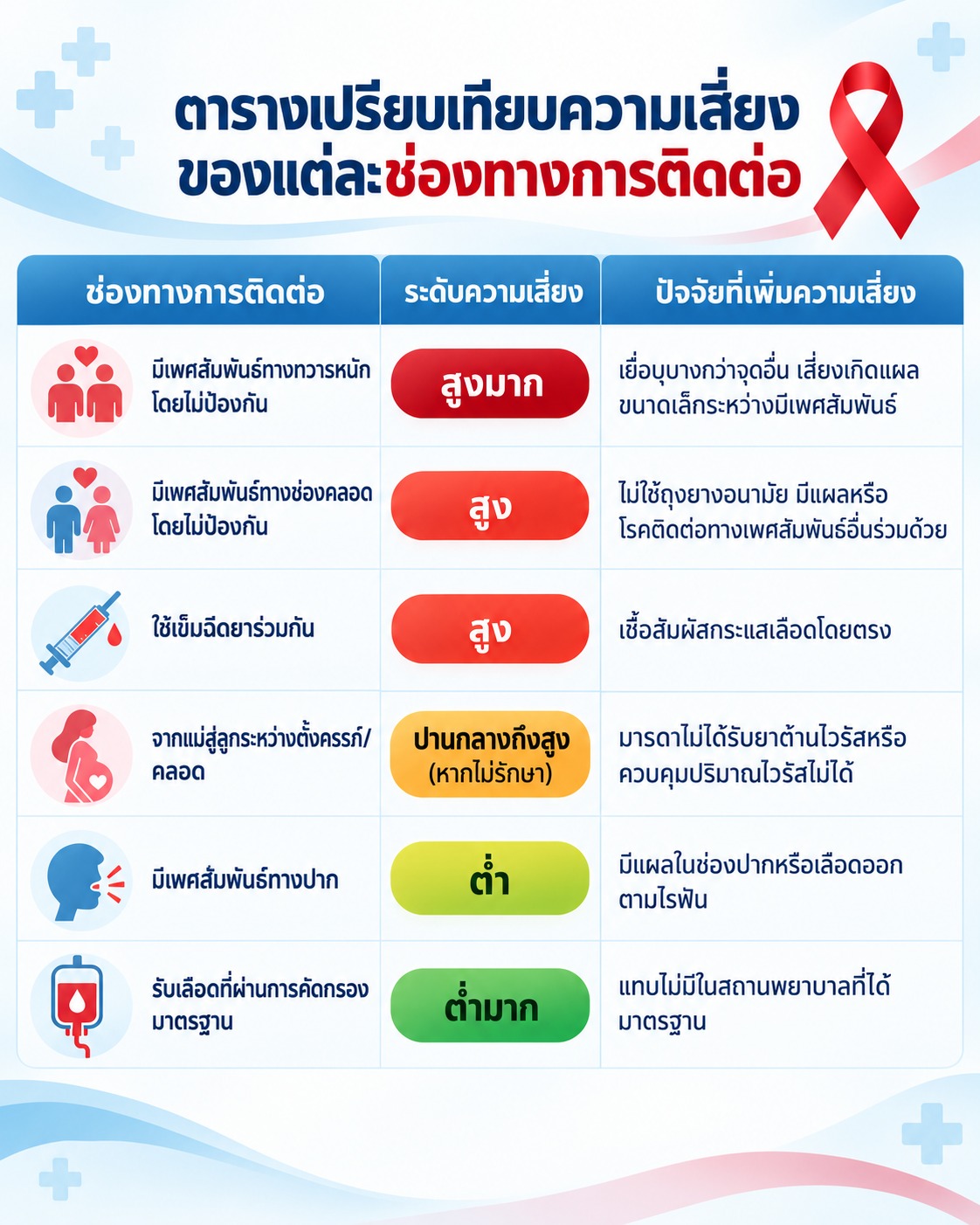 ภาพเปรียบเทียบระดับความเสี่ยงของการติดต่อเอชไอวีในแต่ละช่องทาง ตั้งแต่ความเสี่ยงสูงมากไปจนถึงต่ำมาก พร้อมปัจจัยที่เพิ่มความเสี่ยง
