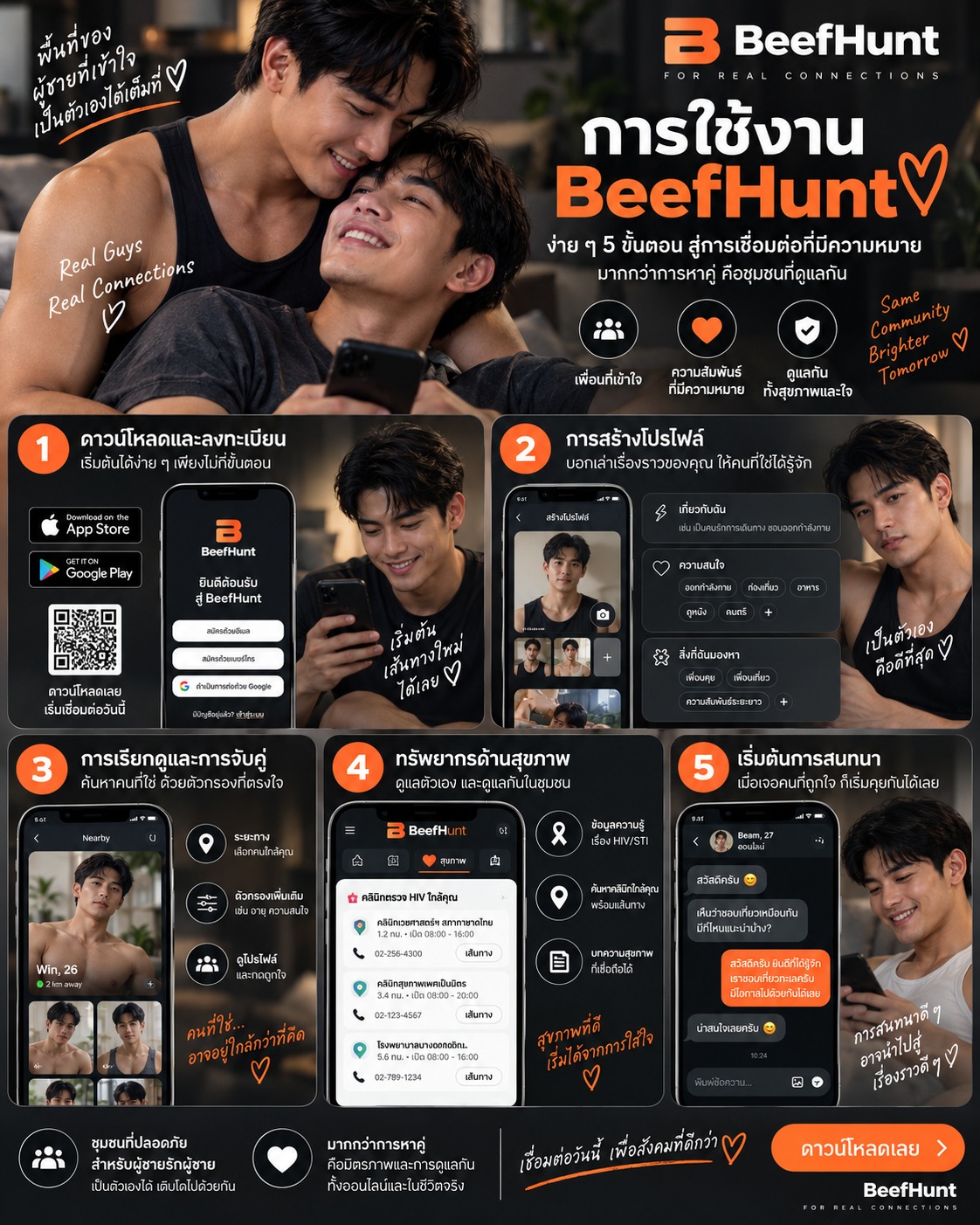 ภาพสรุปขั้นตอนใช้งาน BeefHunt ตั้งแต่สมัครสมาชิก สร้างโปรไฟล์ ค้นหาและจับคู่ เข้าถึงข้อมูลสุขภาพ ไปจนถึงเริ่มต้นการสนทนา