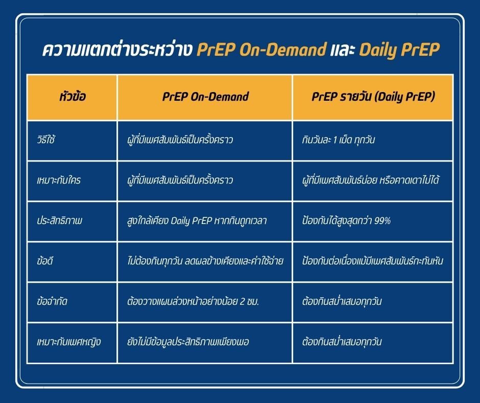 ความแตกต่างระหว่าง PrEP On-Demand และ Daily PrEP