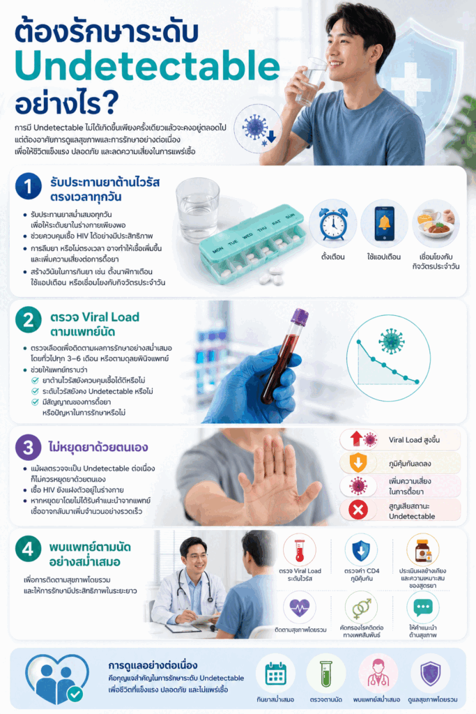 ต้องรักษาระดับ Undetectable อย่างไร?