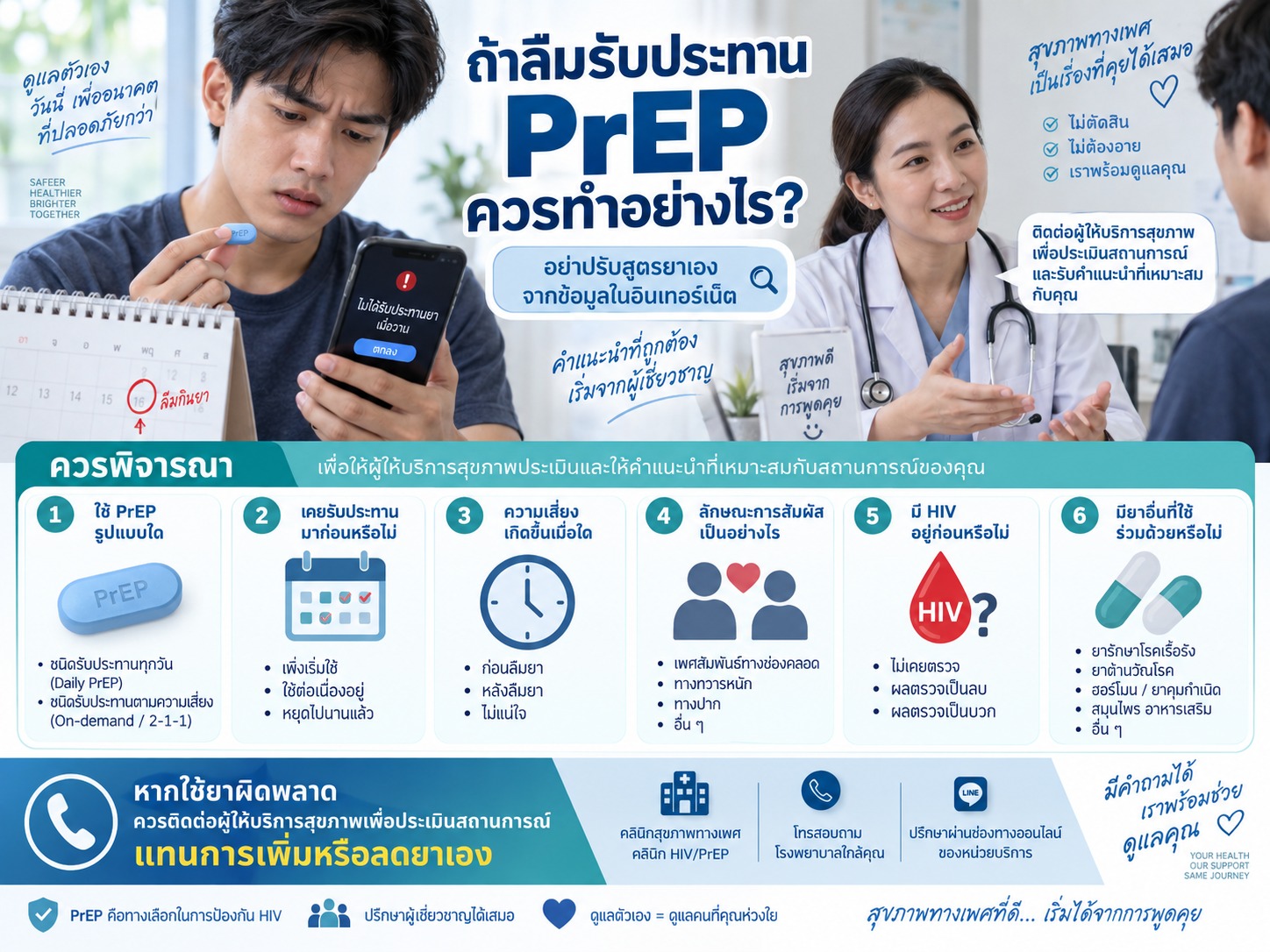 ภาพแสดงผู้ใช้ที่ลืมรับประทาน PrEP กำลังตรวจตารางยาและปรึกษาผู้ให้บริการสุขภาพ พร้อมสรุปปัจจัยสำคัญที่ต้องประเมิน เช่น รูปแบบการใช้ยา เวลาเสี่ยง ลักษณะการสัมผัส สถานะ HIV และยาที่ใช้ร่วมกัน ก่อนให้คำแนะนำที่เหมาะสม