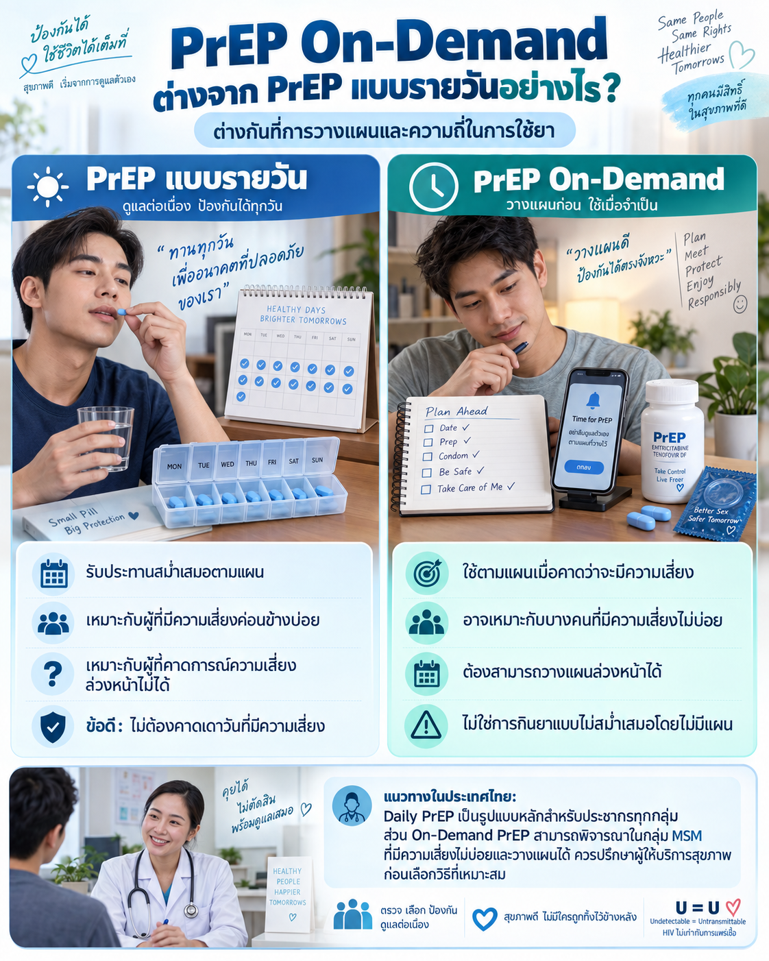 ภาพเปรียบเทียบ PrEP แบบรายวันที่รับประทานสม่ำเสมอ กับ PrEP On-Demand ที่วางแ