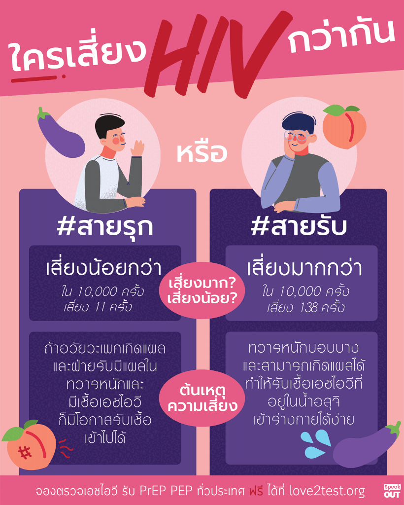 ใครเสี่ยง HIV กว่ากัน "รุก" หรือ "รับ"