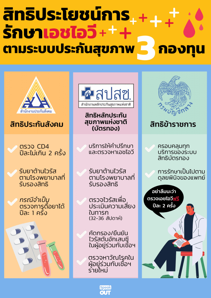 สิทธิควรรู้! กับสิทธิประโยชน์ในการรักษาเอชไอวี