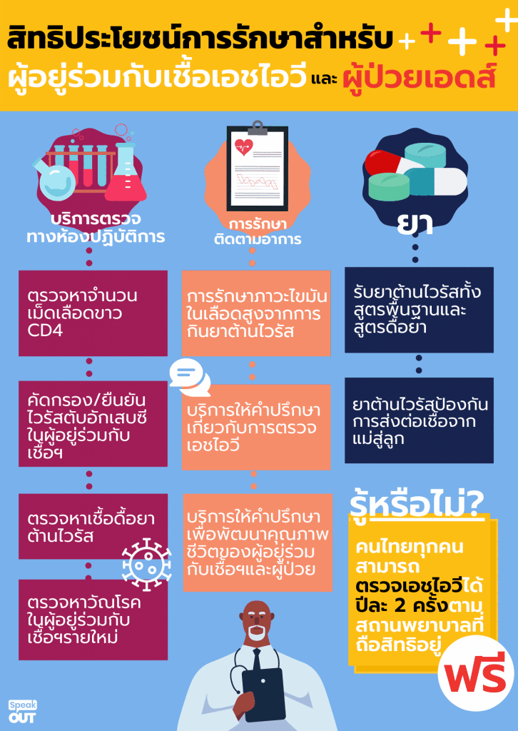 สิทธิควรรู้! กับสิทธิประโยชน์ในการรักษาเอชไอวี