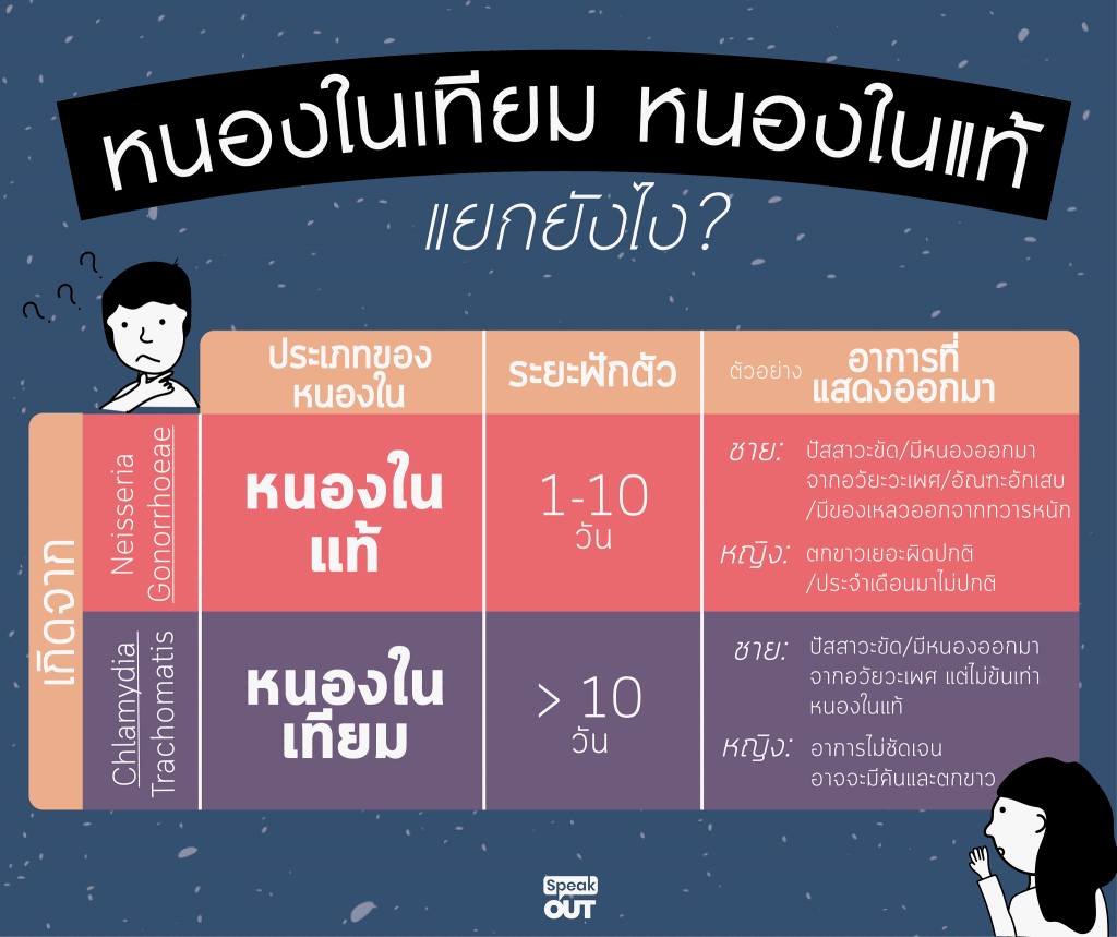 หนองในเทียม หนองในแท้ แยกยังไง?