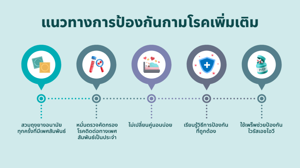 แนวทางการป้องกันกามโรคเพิ่มเติม นอกจาก Doxy-PEP