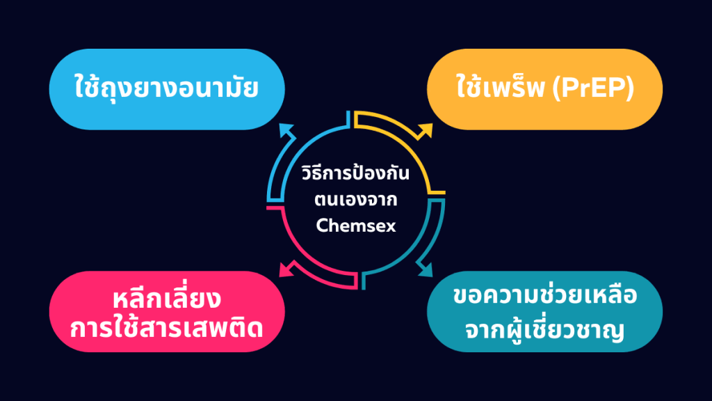 วิธีการป้องกันตนเองจาก Chemsex