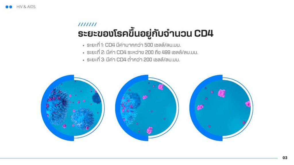 ระยะของโรคขึ้นอยู่กับจำนวน ค่า CD4