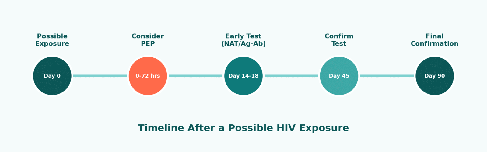 ไทม์ไลน์การตรวจ HIV หลังมีความเสี่ยง ตั้งแต่วันที่ 0 ถึงวันที่ 90