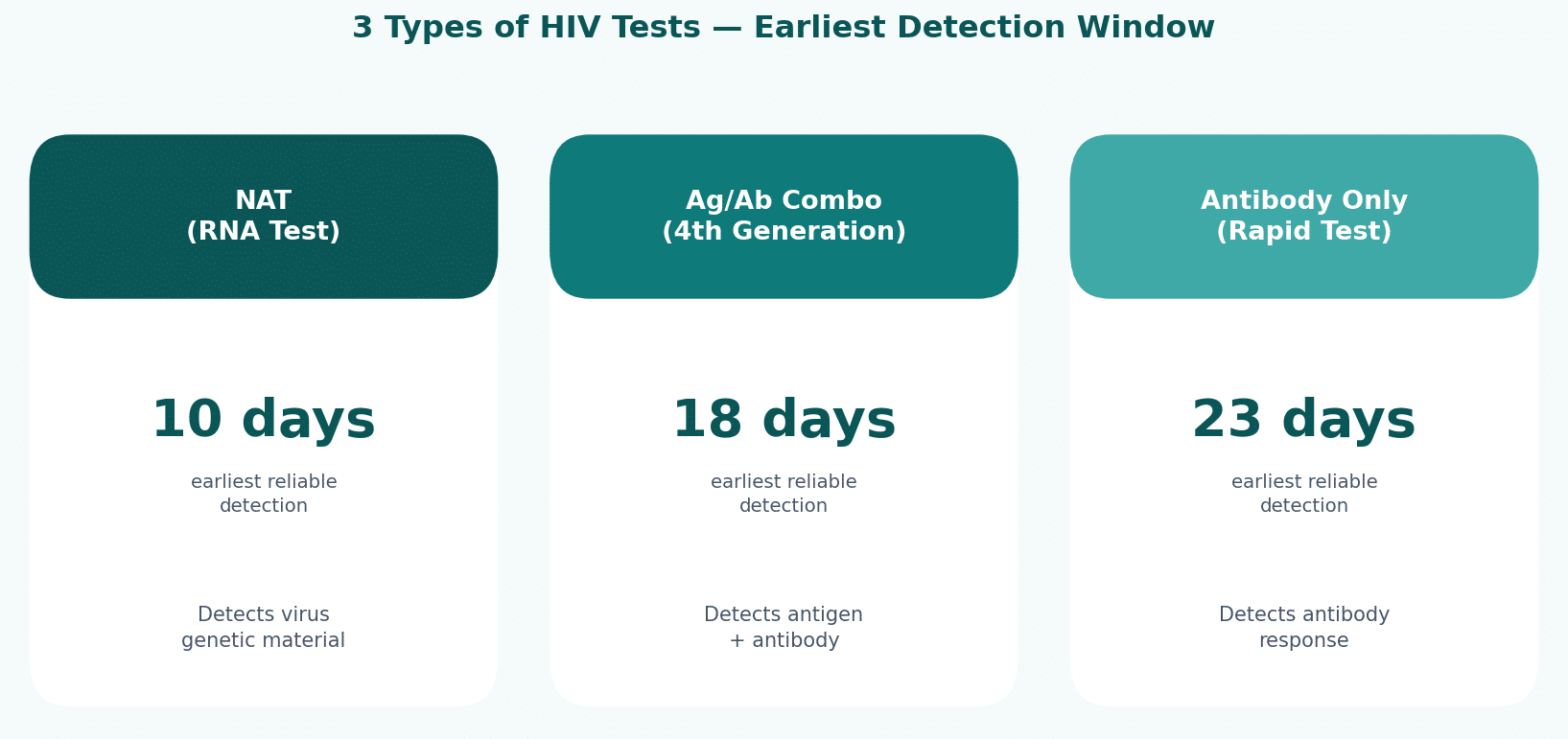 เปรียบเทียบวิธีตรวจ HIV 3 แบบ NAT Ag/Ab Combo และตรวจแอนติบอดี
