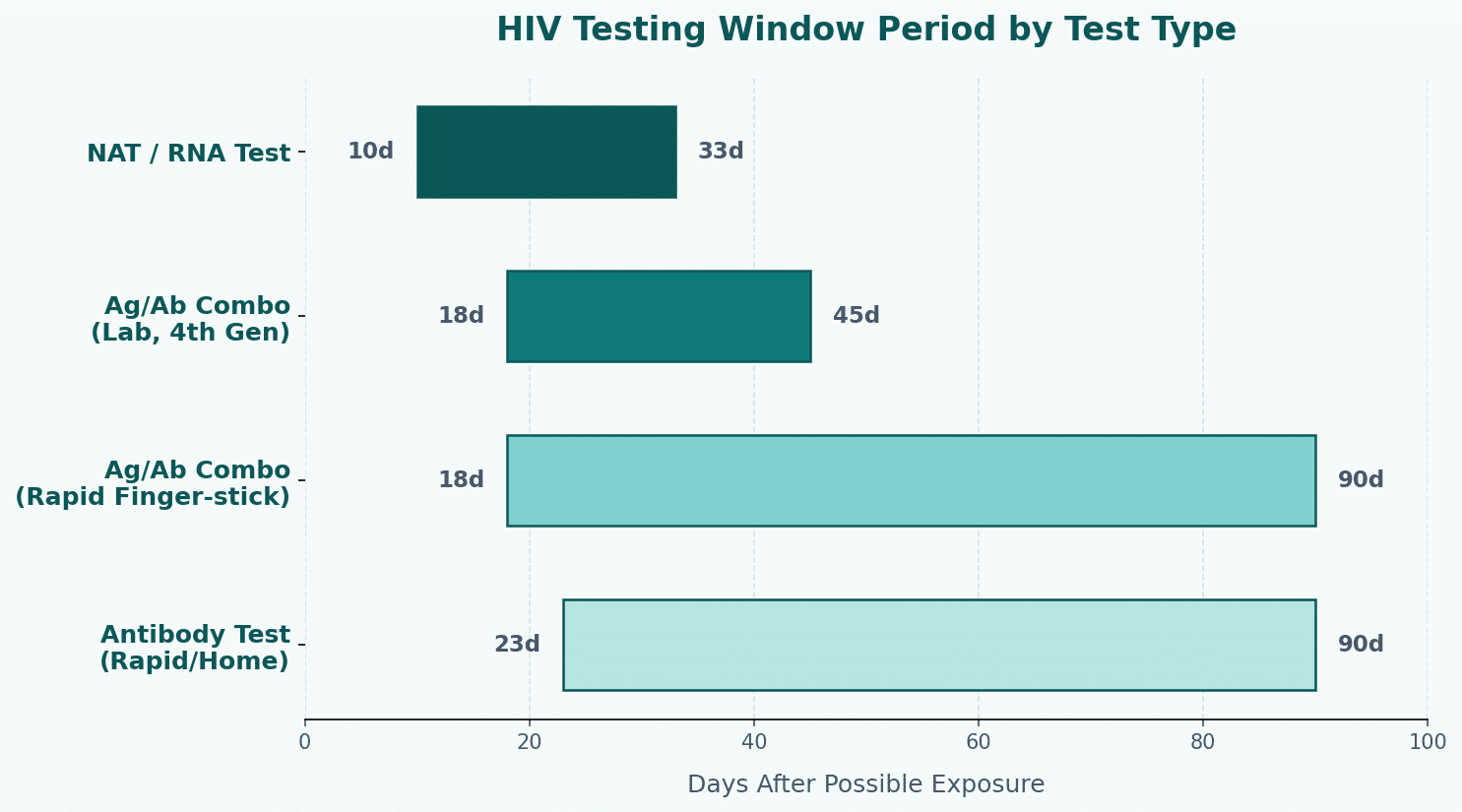 ตรวจ HIV หลังเสี่ยงกี่วันถึงแม่นยำ? ตาราง Window Period ของแต่ละวิธีตรวจ