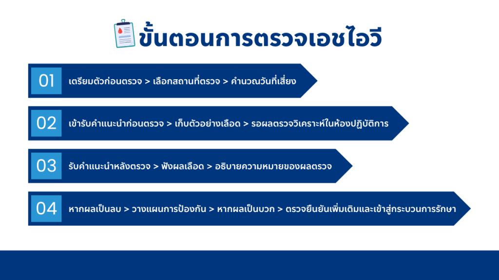 ขั้นตอนการตรวจเอชไอวี