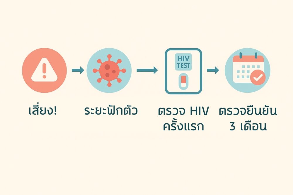 ตรวจเอดส์หลังเสี่ยง ทำไมต้องรู้จักช่วง Window Period