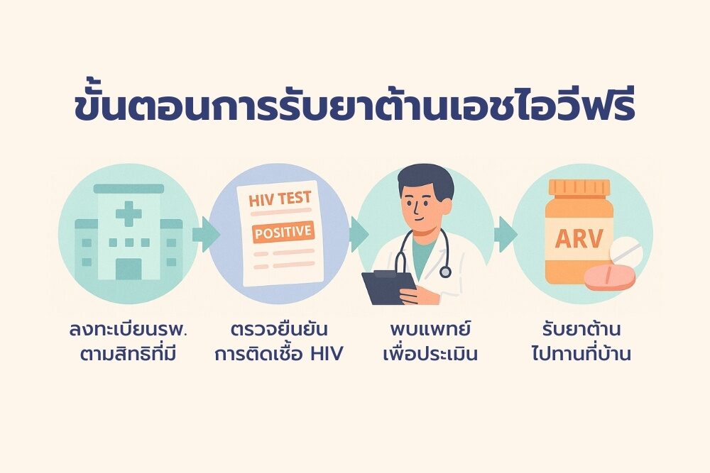 รับยาต้านฟรี ผ่านสิทธิประกันสุขภาพแห่งชาติ (บัตรทอง)