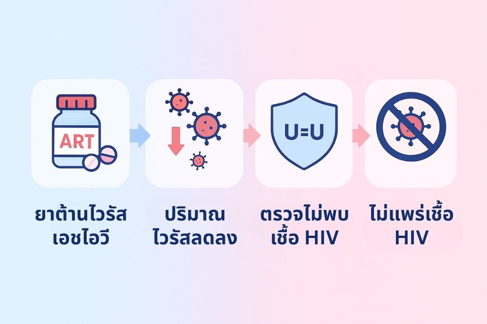 U=U เปลี่ยนชีวิตผู้ติดเชื้อทั่วโลก