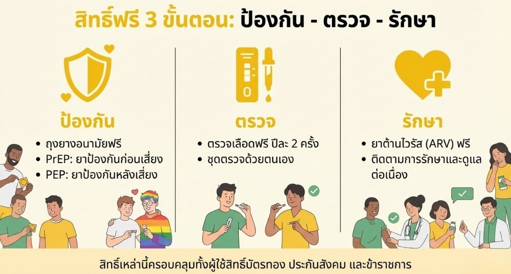 การป้องกัน ตรวจ HIV รักษา HIV