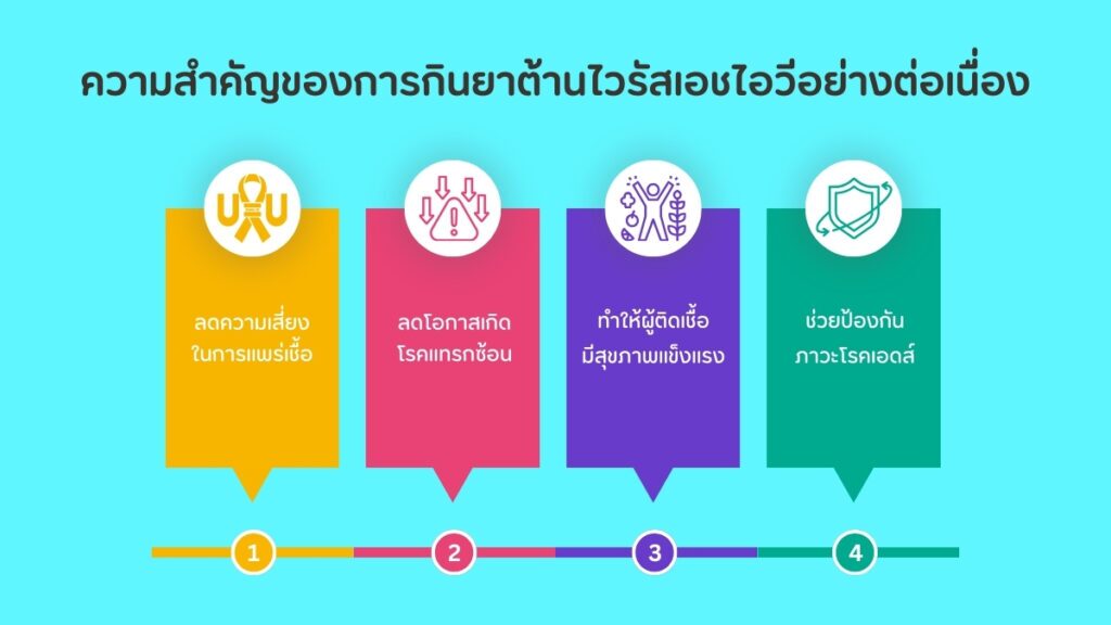 ความสำคัญของการกิน ยาต้านไวรัสเอชไอวี อย่างต่อเนื่อง