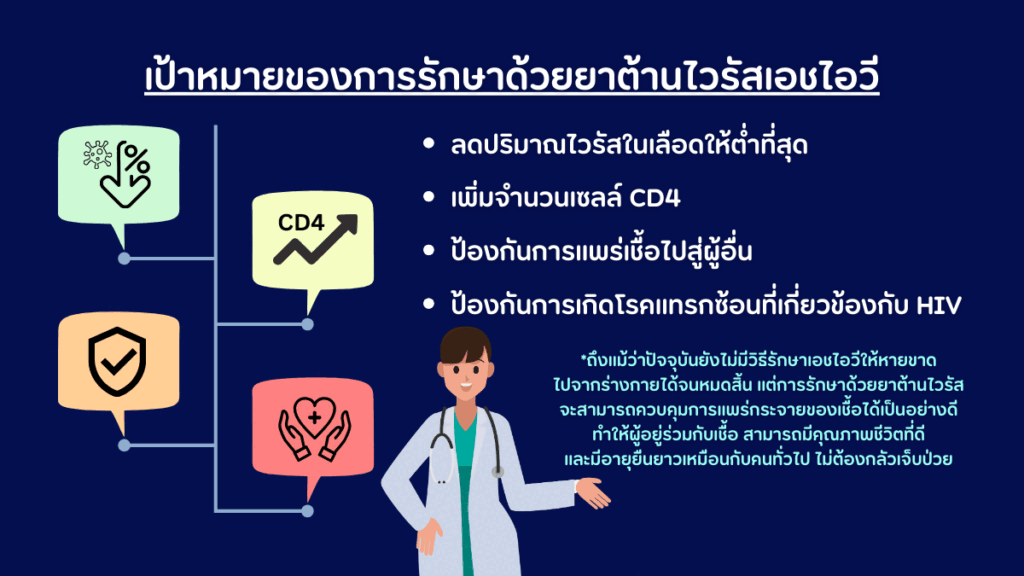 U=U เป้าหมายของการรักษาด้วย ยาต้านไวรัสเอชไอวี