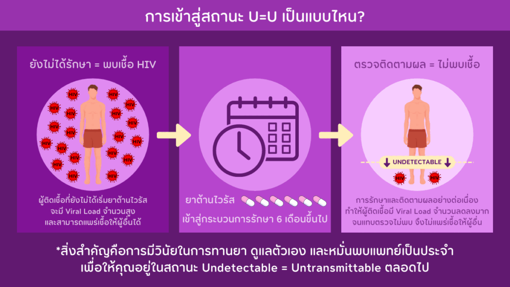 ระยะเวลาในการ เข้าสู่ U=U