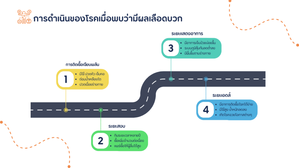 การดำเนินของโรคเมื่อพบว่ามีผล เลือดบวก