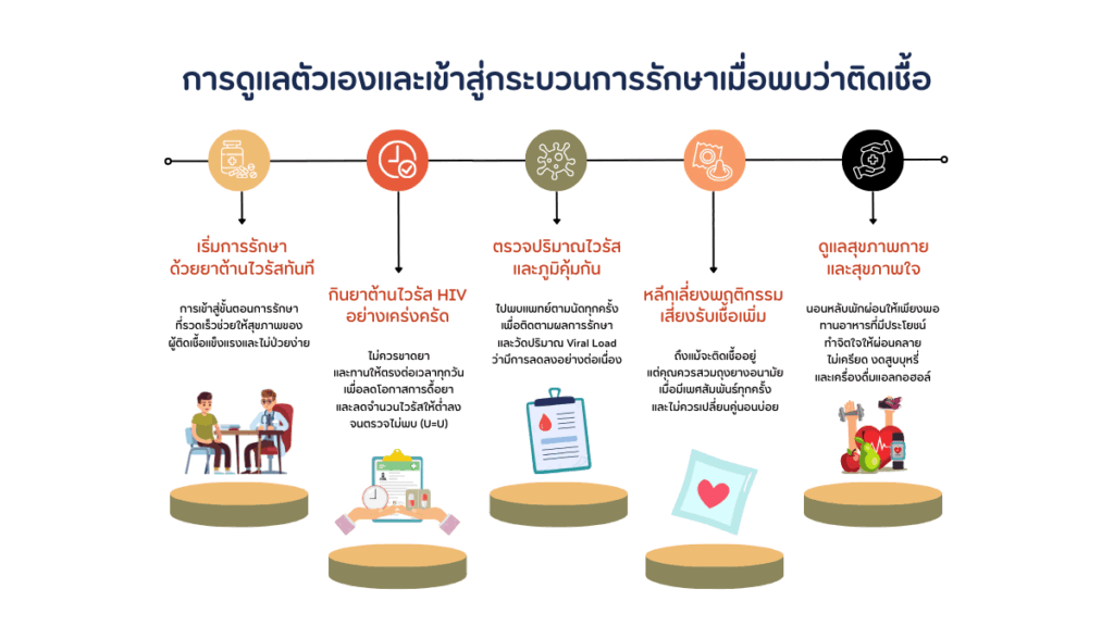 การดูแลตัวเองและเข้าสู่กระบวนการรักษาเมื่อพบว่าติดเชื้อ HIV