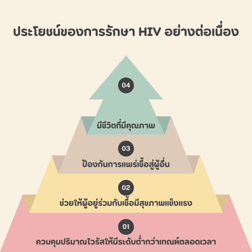 ประโยชน์ของ การรักษา HIV อย่างต่อเนื่อง