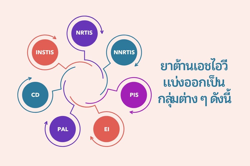 ประเภท ยาต้านเอชไอวี - รู้จักการทำงานของยา