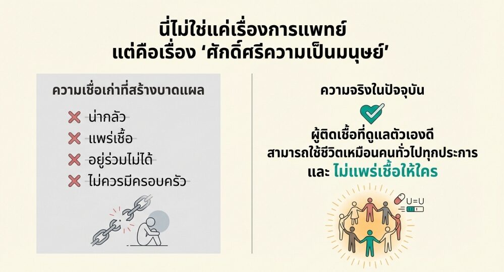 วันเอดส์โลก U=U ตรวจไม่พบ ไม่แพร่เชื้อ ความจริงที่ควรถูกพูดถึงมากขึ้น