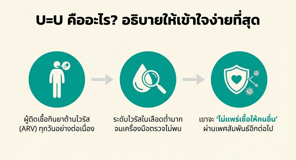 U=U คืออะไร หากจะอธิบาย U=U คืออะไร หากจะอธิบาย
