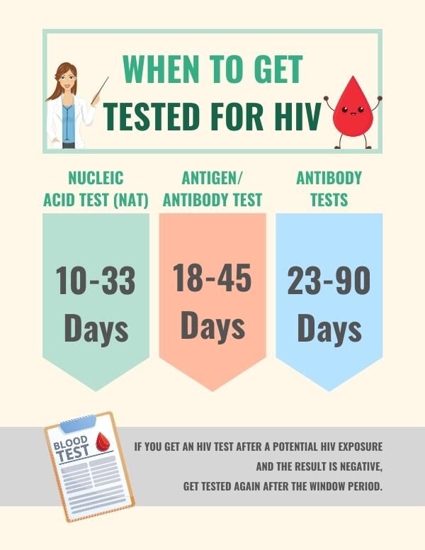 Types of HIV tests